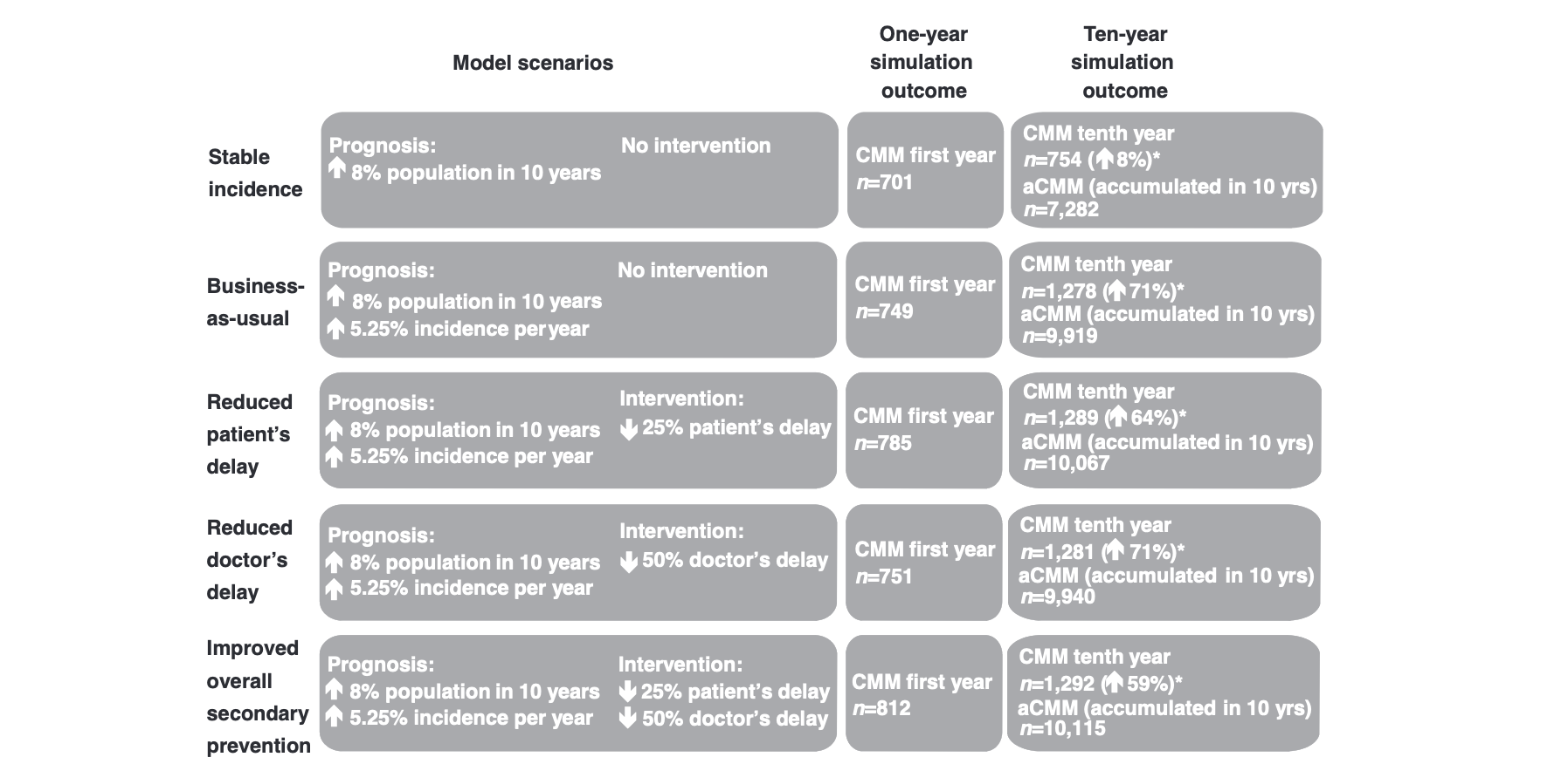 Figure 1: 10-year CMM outcomes for five scenarios; aCMM = accumulated cases.